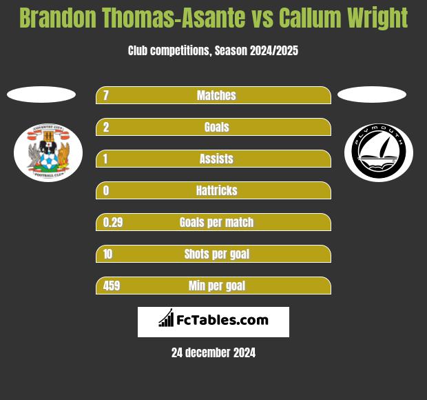 Brandon Thomas-Asante vs Callum Wright h2h player stats