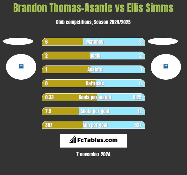 Brandon Thomas-Asante vs Ellis Simms h2h player stats