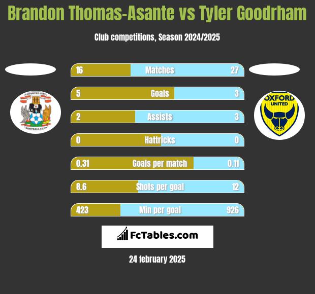 Brandon Thomas-Asante vs Tyler Goodrham h2h player stats