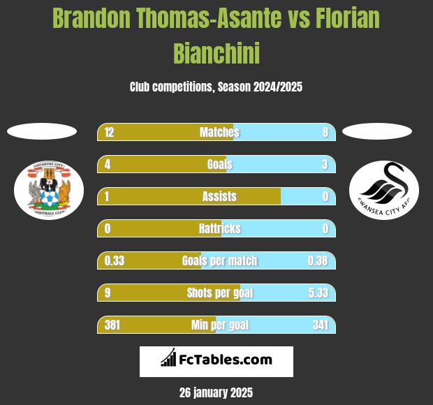 Brandon Thomas-Asante vs Florian Bianchini h2h player stats