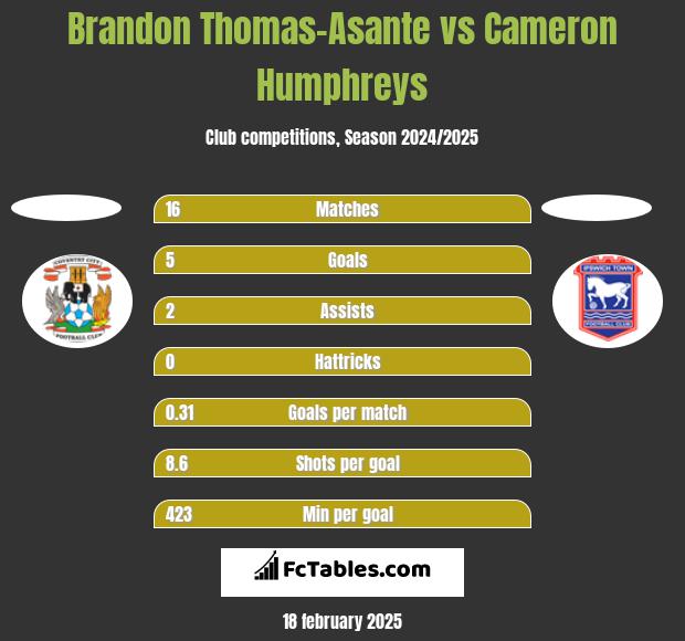 Brandon Thomas-Asante vs Cameron Humphreys h2h player stats