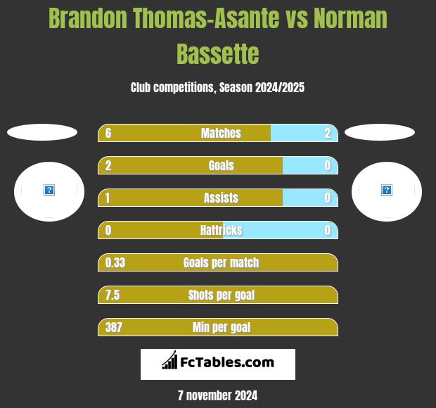 Brandon Thomas-Asante vs Norman Bassette h2h player stats