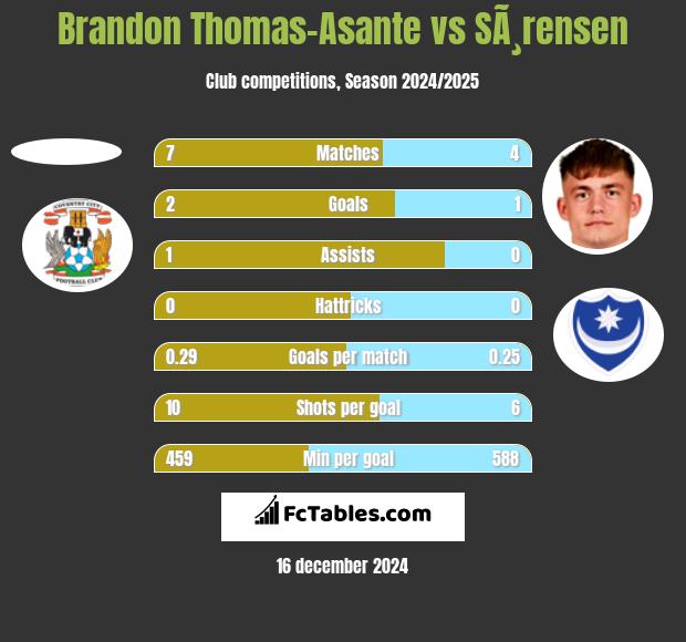 Brandon Thomas-Asante vs SÃ¸rensen h2h player stats