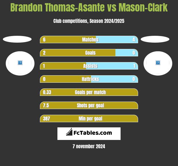 Brandon Thomas-Asante vs Mason-Clark h2h player stats