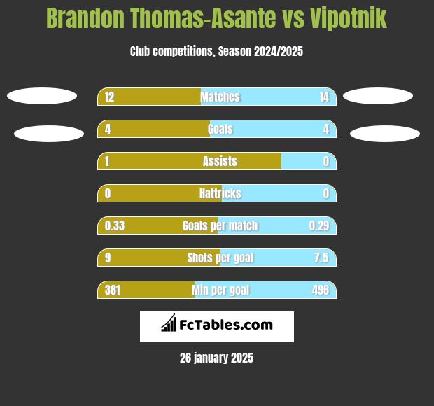 Brandon Thomas-Asante vs Vipotnik h2h player stats