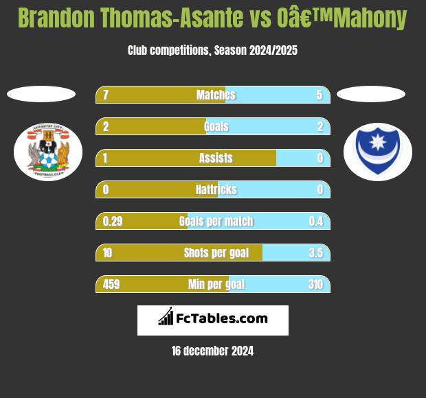 Brandon Thomas-Asante vs Oâ€™Mahony h2h player stats