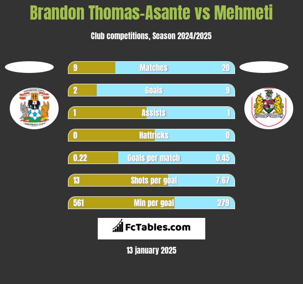 Brandon Thomas-Asante vs Mehmeti h2h player stats