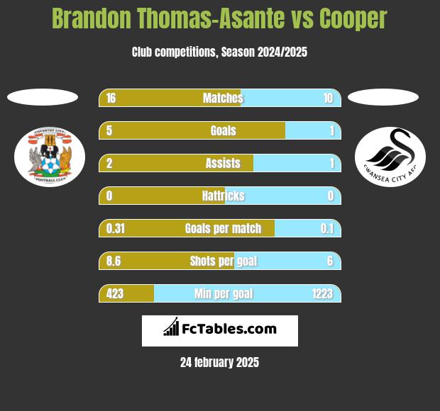 Brandon Thomas-Asante vs Cooper h2h player stats