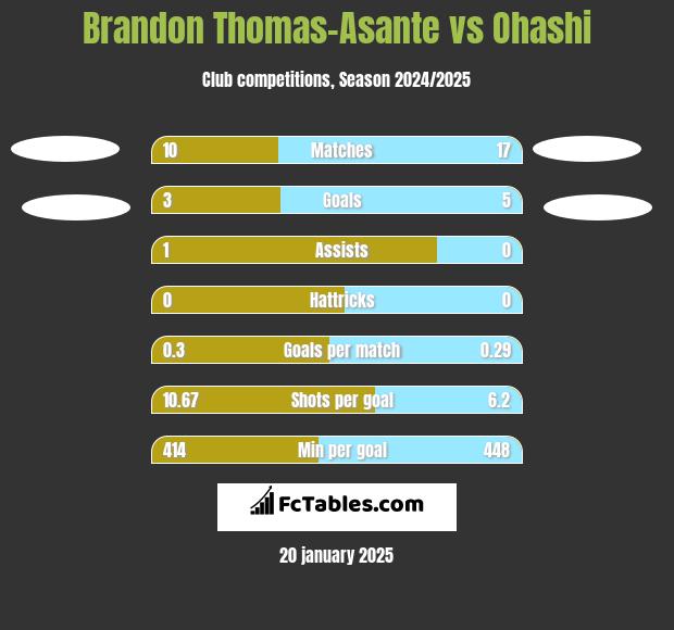 Brandon Thomas-Asante vs Ohashi h2h player stats