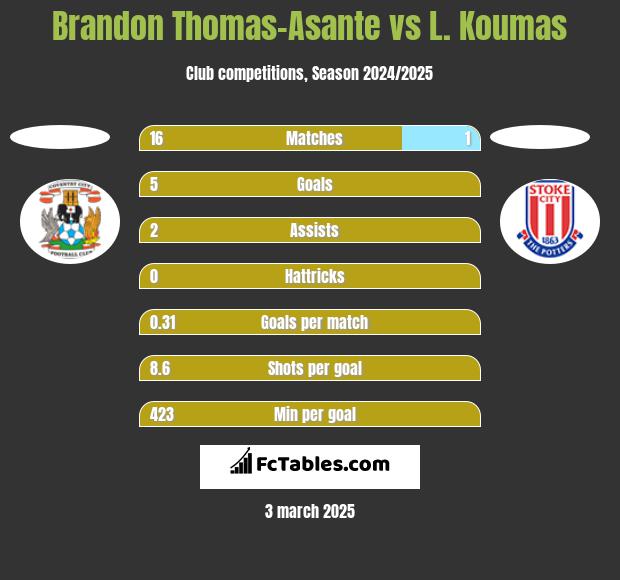 Brandon Thomas-Asante vs L. Koumas h2h player stats