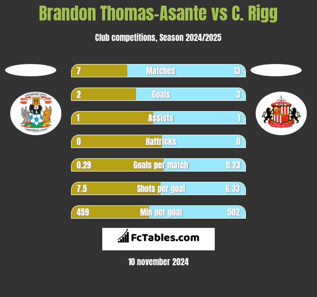 Brandon Thomas-Asante vs C. Rigg h2h player stats