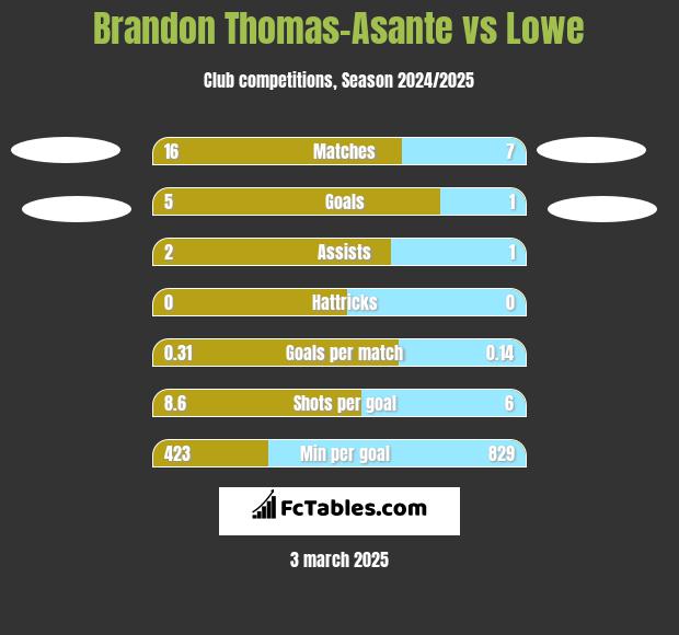 Brandon Thomas-Asante vs Lowe h2h player stats