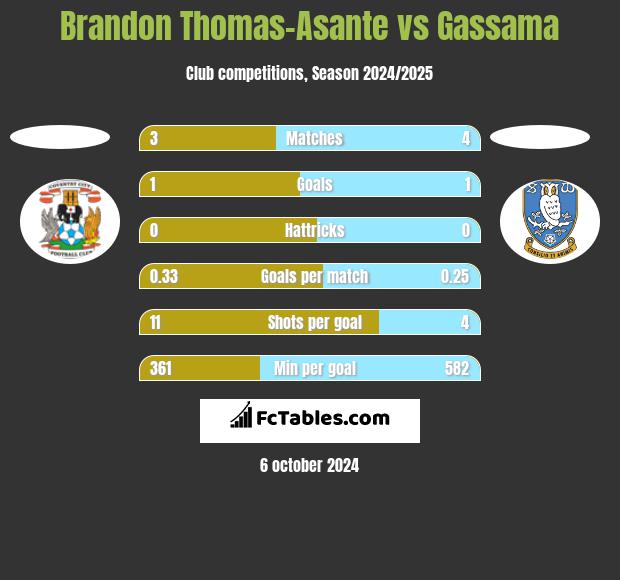 Brandon Thomas-Asante vs Gassama h2h player stats