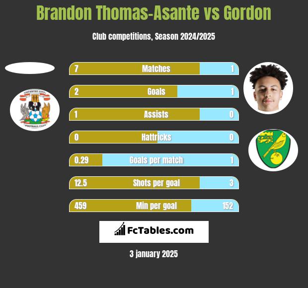 Brandon Thomas-Asante vs Gordon h2h player stats