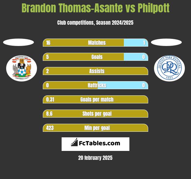 Brandon Thomas-Asante vs Philpott h2h player stats