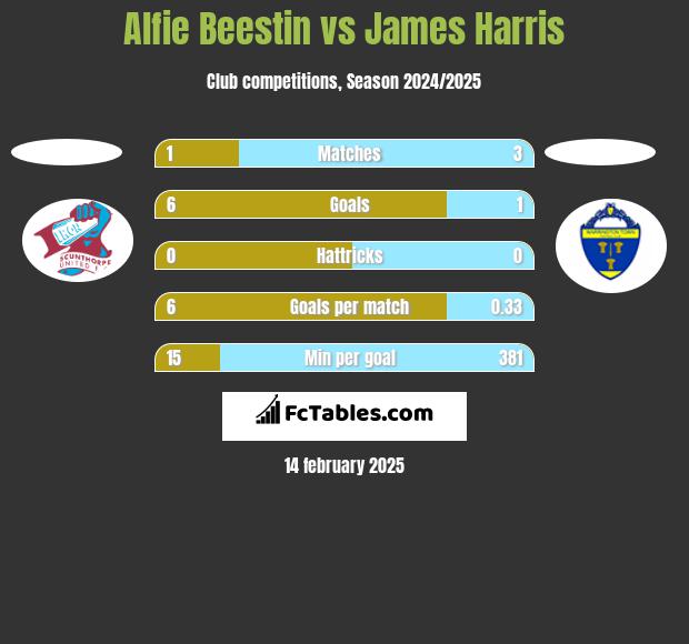 Alfie Beestin vs James Harris h2h player stats