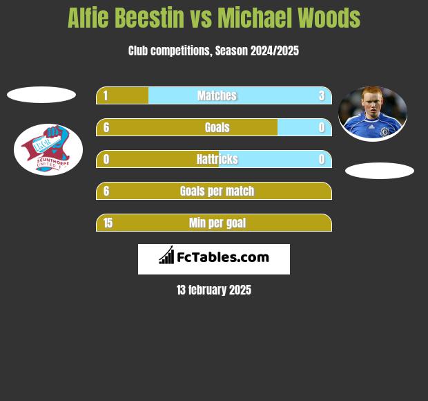 Alfie Beestin vs Michael Woods h2h player stats