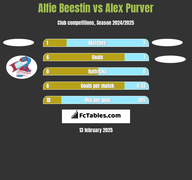 Alfie Beestin vs Alex Purver h2h player stats