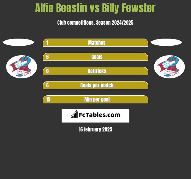 Alfie Beestin vs Billy Fewster h2h player stats