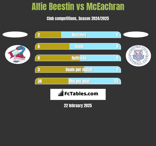 Alfie Beestin vs McEachran h2h player stats