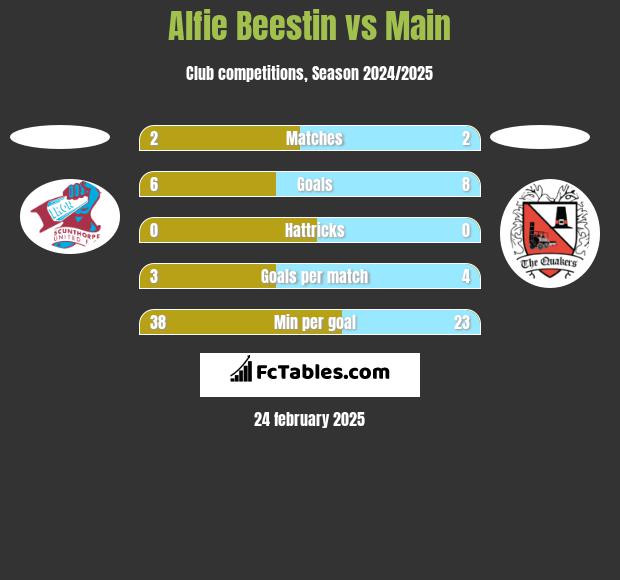 Alfie Beestin vs Main h2h player stats