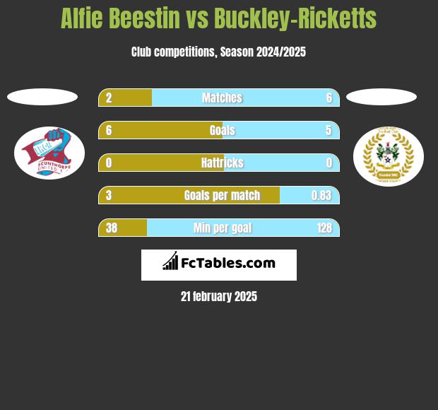 Alfie Beestin vs Buckley-Ricketts h2h player stats