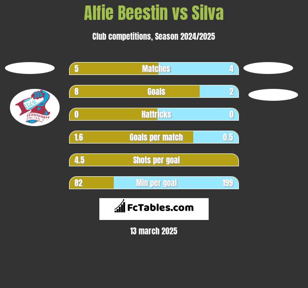 Alfie Beestin vs Silva h2h player stats