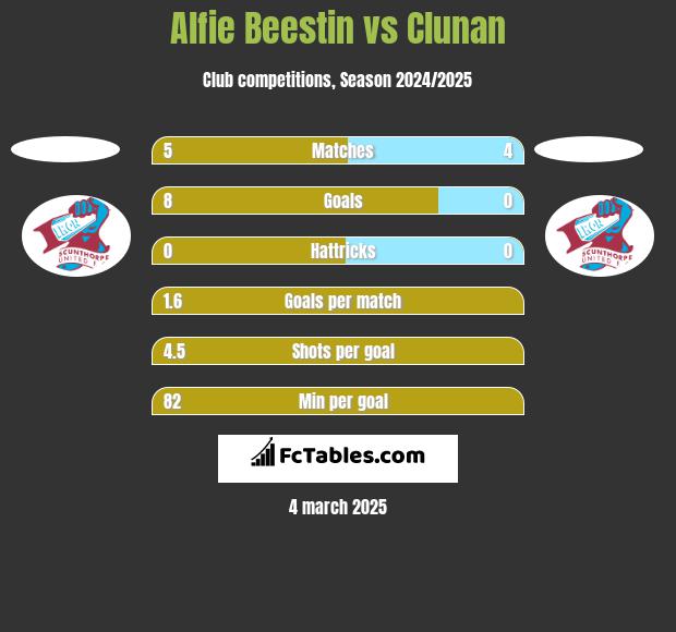 Alfie Beestin vs Clunan h2h player stats