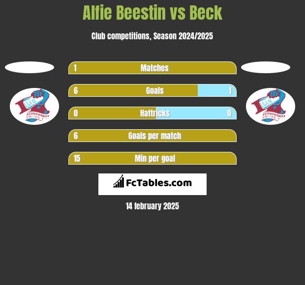 Alfie Beestin vs Beck h2h player stats