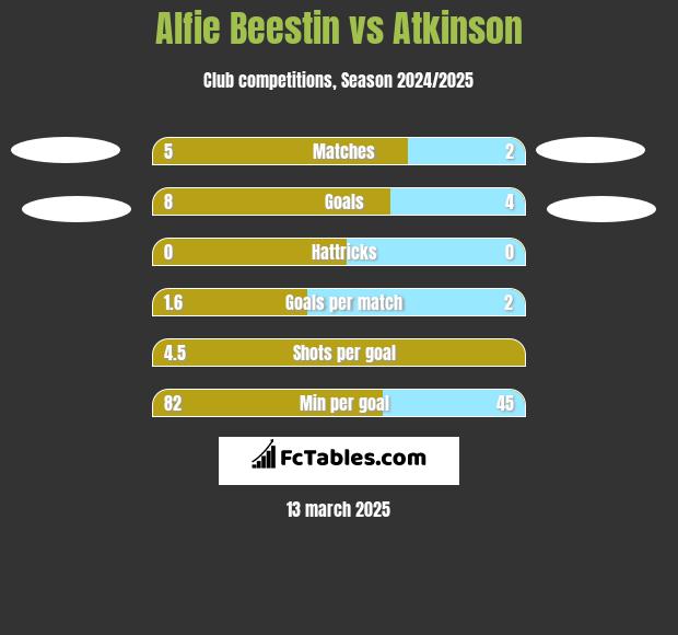 Alfie Beestin vs Atkinson h2h player stats