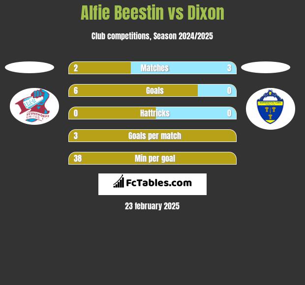 Alfie Beestin vs Dixon h2h player stats