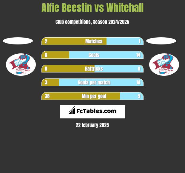 Alfie Beestin vs Whitehall h2h player stats