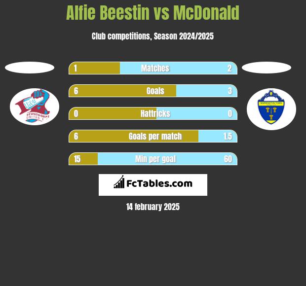 Alfie Beestin vs McDonald h2h player stats