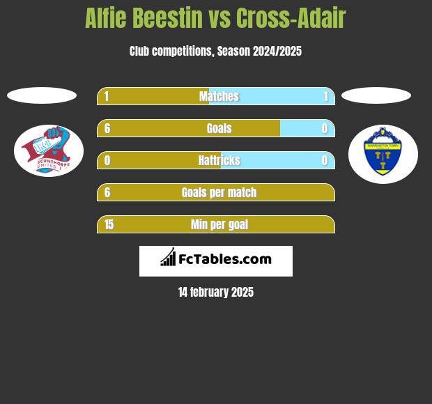 Alfie Beestin vs Cross-Adair h2h player stats