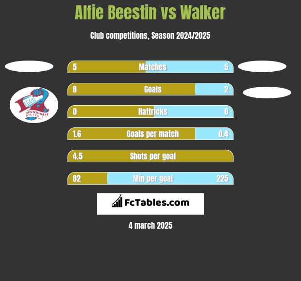 Alfie Beestin vs Walker h2h player stats