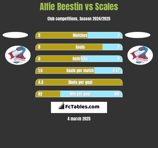 Alfie Beestin vs Scales h2h player stats