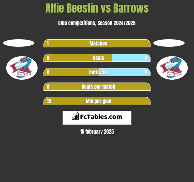 Alfie Beestin vs Barrows h2h player stats