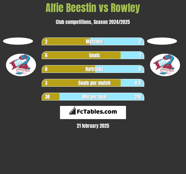 Alfie Beestin vs Rowley h2h player stats