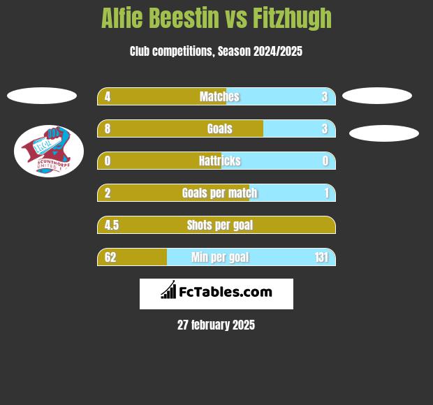 Alfie Beestin vs Fitzhugh h2h player stats