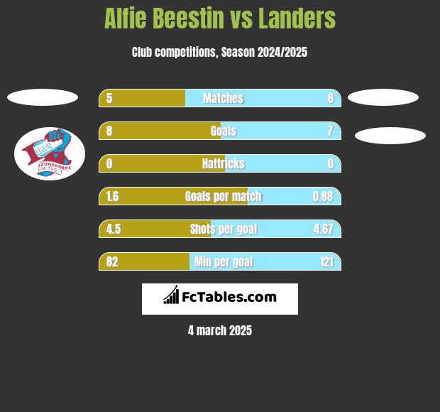 Alfie Beestin vs Landers h2h player stats