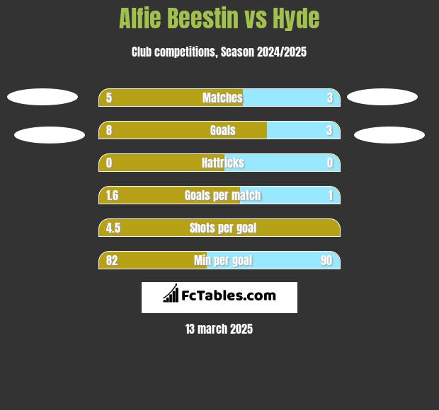 Alfie Beestin vs Hyde h2h player stats