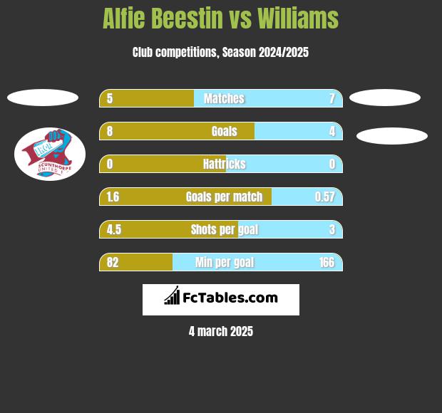 Alfie Beestin vs Williams h2h player stats