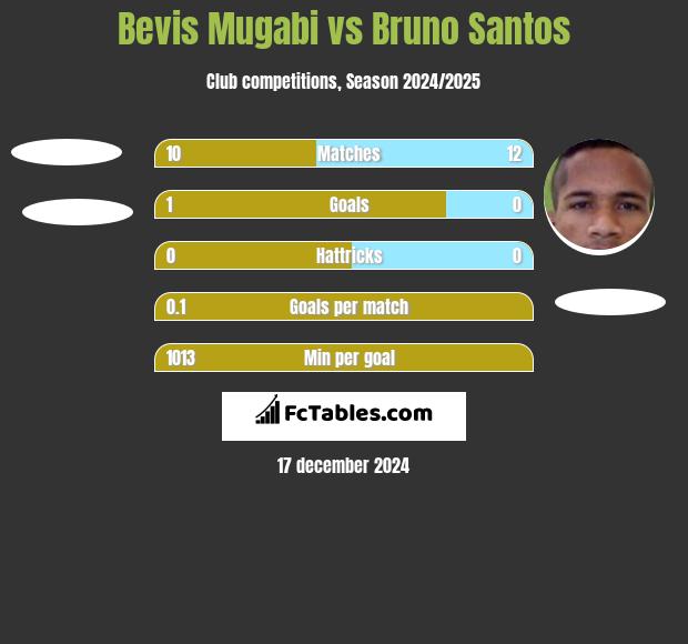 Bevis Mugabi vs Bruno Santos h2h player stats