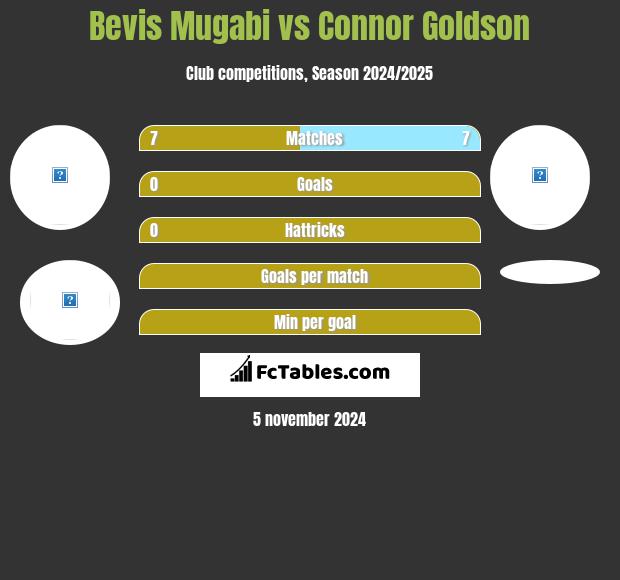 Bevis Mugabi vs Connor Goldson h2h player stats