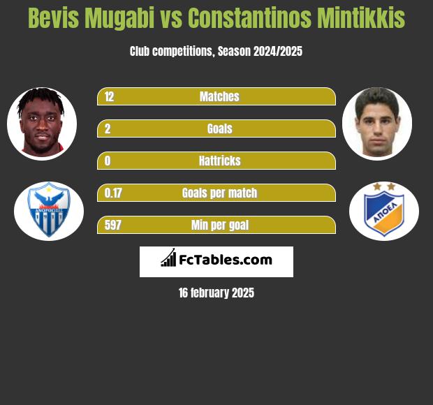 Bevis Mugabi vs Constantinos Mintikkis h2h player stats