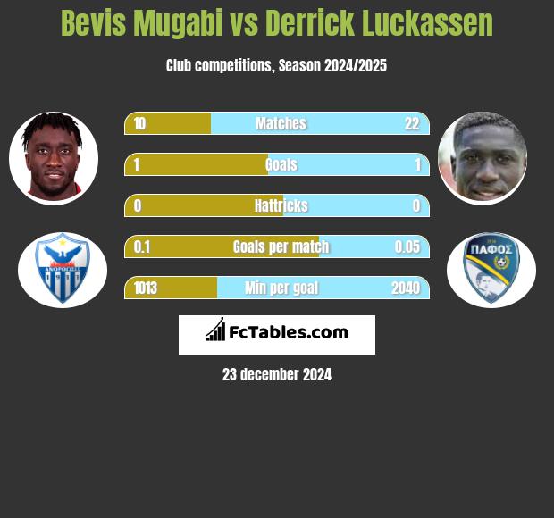 Bevis Mugabi vs Derrick Luckassen h2h player stats