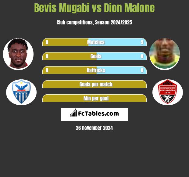 Bevis Mugabi vs Dion Malone h2h player stats