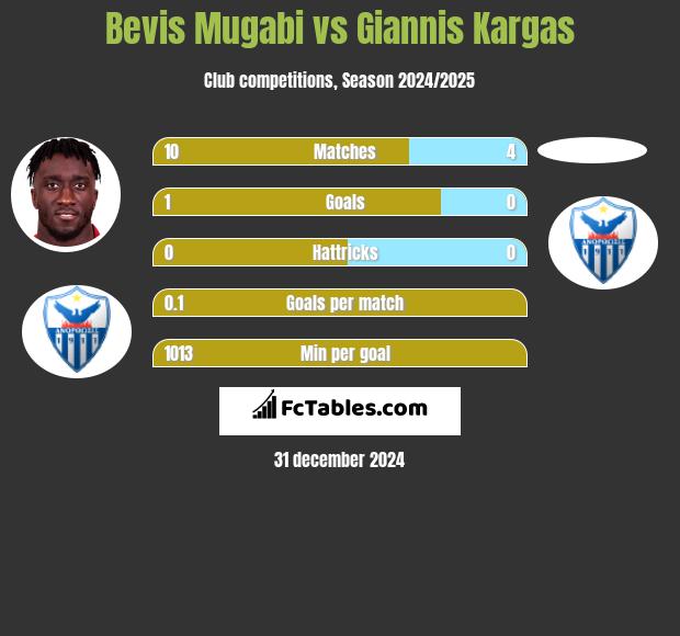 Bevis Mugabi vs Giannis Kargas h2h player stats