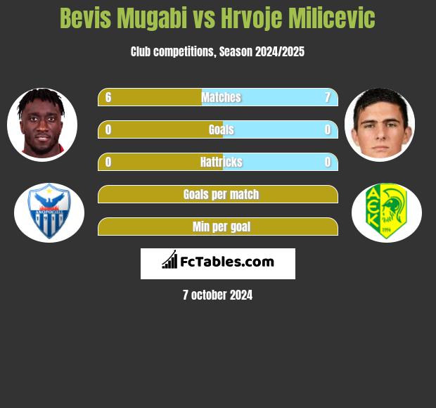 Bevis Mugabi vs Hrvoje Milicevic h2h player stats