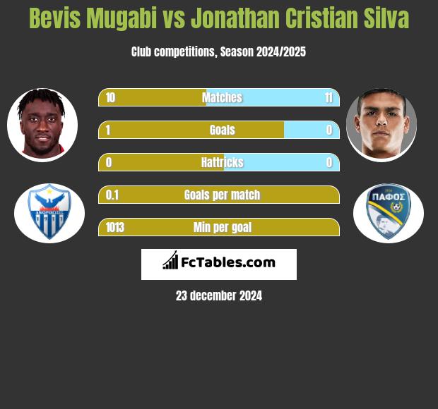 Bevis Mugabi vs Jonathan Cristian Silva h2h player stats